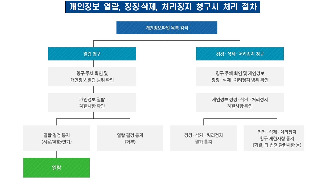 개인정보 열람, 정정·삭제, 처리정지 청구 시 처리 절차, 개인정보파일 목록 검색 후, 열람 청구 또는 정정·삭제·처리정지 청구 가능
      [열람 청구 절차]
      1. 청구 주체 확인 및 개인정보 열람 범위 확인
      2. 개인정보 열람 제한사항 확인
      3. 열람 결정 통지: 허용, 제한, 연기 또는 거부
      4. 열람 가능 시 개인정보 열람 진행
      [정정·삭제·처리정지 청구 절차]
      1. 청구 주체 확인 및 개인정보 정정·삭제·처리정지 범위 확인
      2. 개인정보 정정·삭제·처리정지 제한사항 확인
      3. 정정·삭제·처리정지 결과 통지
      4. 정정·삭제·처리정지 청구 제한사항 통지: 거절 또는 타 법령 관련 사항 포함