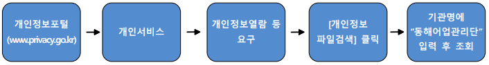 개인정보포털(www.pricacy.go.kr) → 개인서비스 → 개인정보열람 등 요구 → [개인정보 파일검색] 클릭 → 기관명에 '동해어업관리단' 입력 후 조회