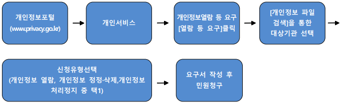 개인정보포털(www.pricacy.go.kr) → 개인서비스 → 개인정보열람 등 요구 [열람 등 요구]클릭 → [개인정보 파일 검색]을 통한 대상기관 선택 → 신청유형선택(개인정보 열람, 개인정보 정정·삭제,개인벙보처리정지 중 택1) → 요구서 작성 후 민원청구