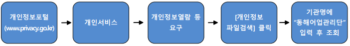 개인정보포털(www.pricacy.go.kr) → 개인서비스 → 개인정보열람 등 요구 → [개인정보 파일검색] 클릭 → 기관명에 '동해어업관리단' 입력 후 조회